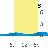 Green Cove Springs tide chart for Monday, October 3, 2022