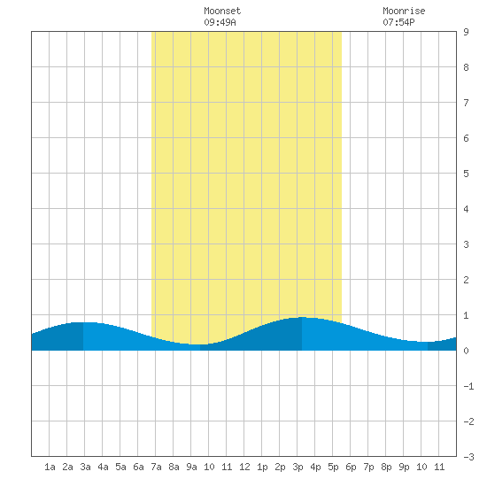 Green Cove Springs tide chart for Friday, November 11, 2022