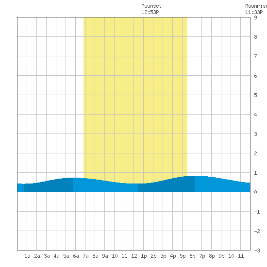 Green Cove Springs tide chart for Tuesday, November 15, 2022