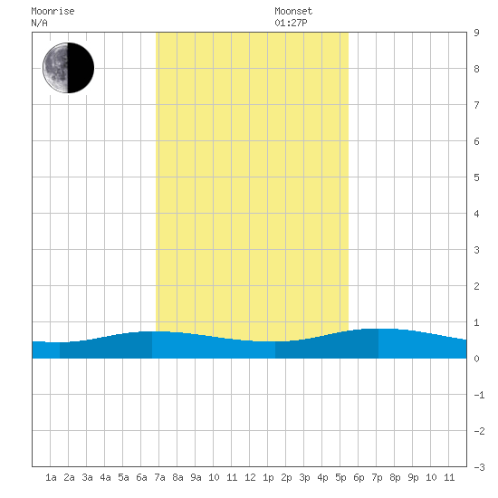 Green Cove Springs tide chart for Wednesday, November 16, 2022
