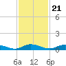 Green Cove Springs tide chart for Monday, November 21, 2022