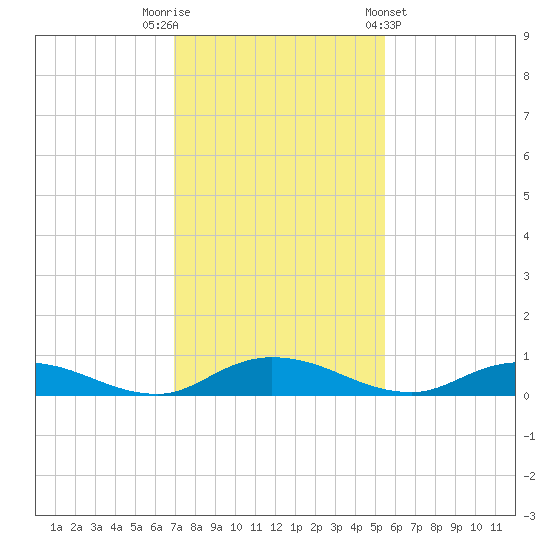 Green Cove Springs tide chart for Tuesday, November 22, 2022