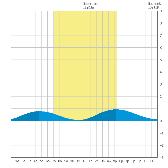 Green Cove Springs tide chart for Monday, November 28, 2022
