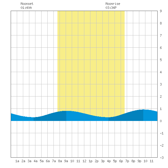Green Cove Springs tide chart for Wednesday, November 2, 2022