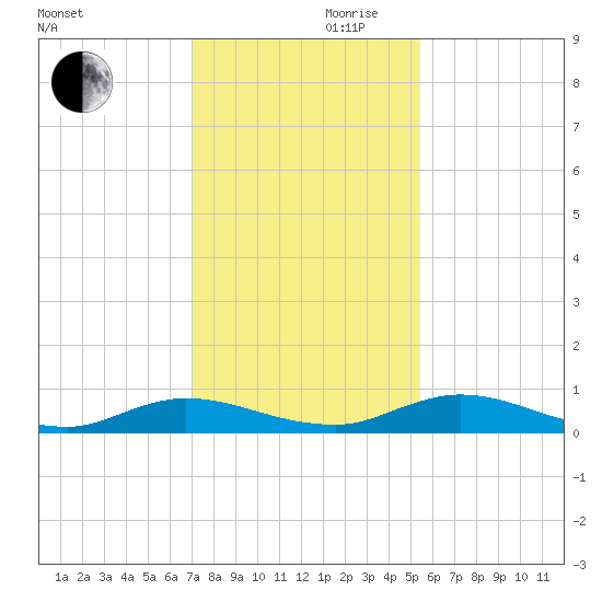 Green Cove Springs tide chart for Wednesday, November 30, 2022