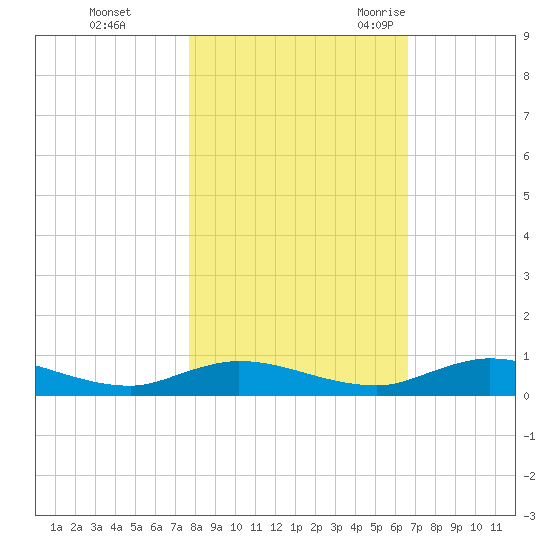 Green Cove Springs tide chart for Thursday, November 3, 2022