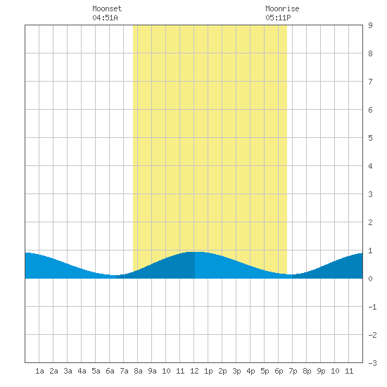 Green Cove Springs tide chart for Saturday, November 5, 2022