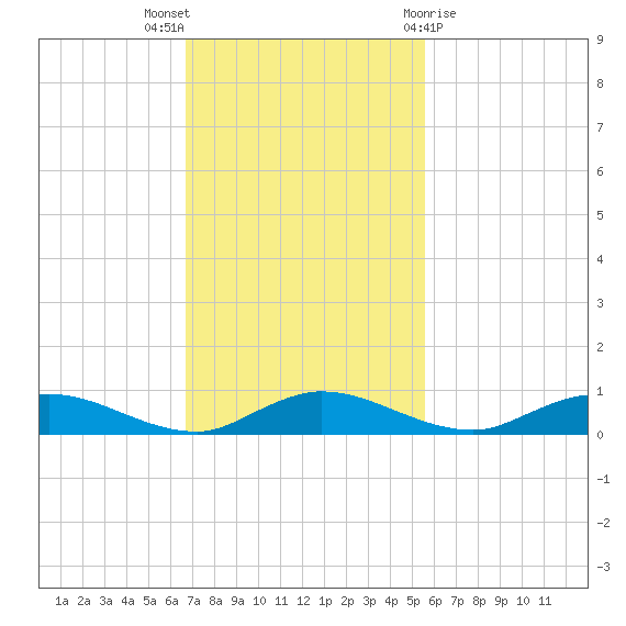 Green Cove Springs tide chart for Sunday, November 6, 2022