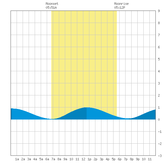 Green Cove Springs tide chart for Monday, November 7, 2022