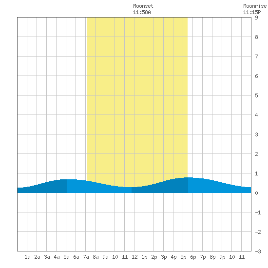Green Cove Springs tide chart for Wednesday, December 14, 2022