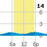 Green Cove Springs tide chart for Wednesday, December 14, 2022