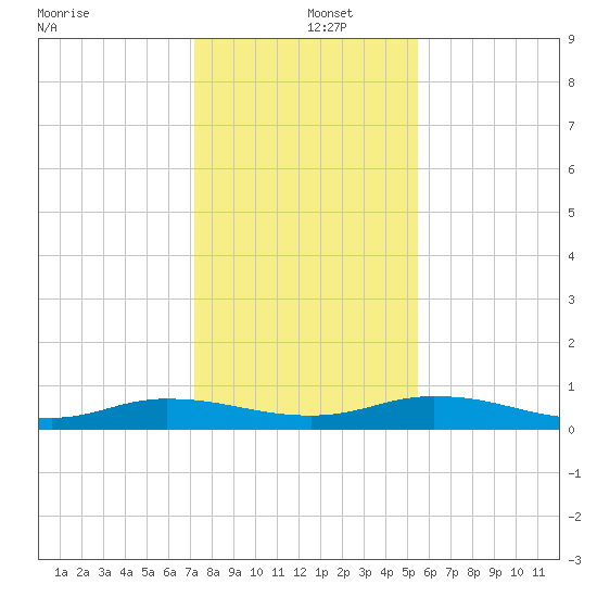 Green Cove Springs tide chart for Thursday, December 15, 2022