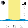 Green Cove Springs tide chart for Friday, December 16, 2022