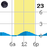 Green Cove Springs tide chart for Friday, December 23, 2022