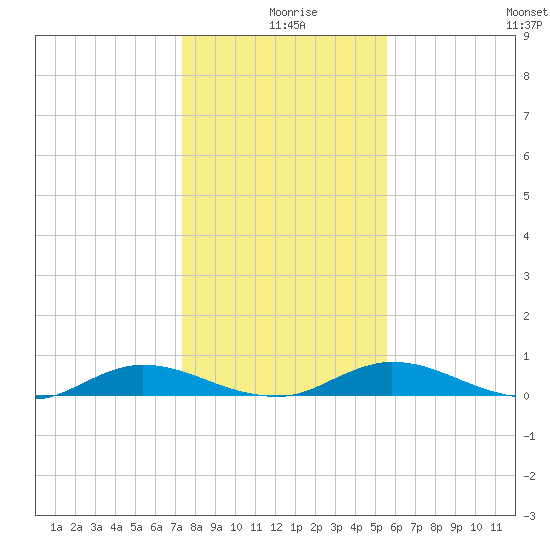 Green Cove Springs tide chart for Wednesday, December 28, 2022