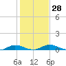 Green Cove Springs tide chart for Wednesday, December 28, 2022