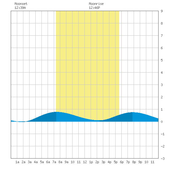 Green Cove Springs tide chart for Friday, December 30, 2022