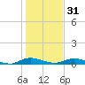 Green Cove Springs tide chart for Saturday, December 31, 2022