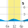 Green Cove Springs tide chart for Monday, December 5, 2022