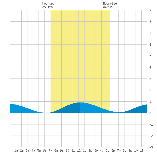Green Cove Springs tide chart for Tuesday, December 6, 2022