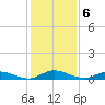 Green Cove Springs tide chart for Tuesday, December 6, 2022