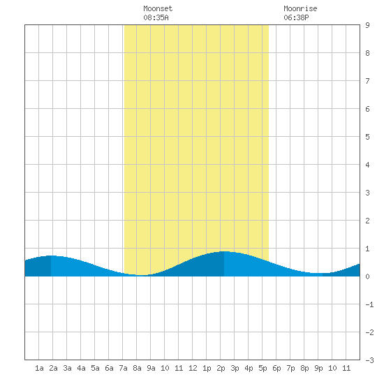 Green Cove Springs tide chart for Friday, December 9, 2022