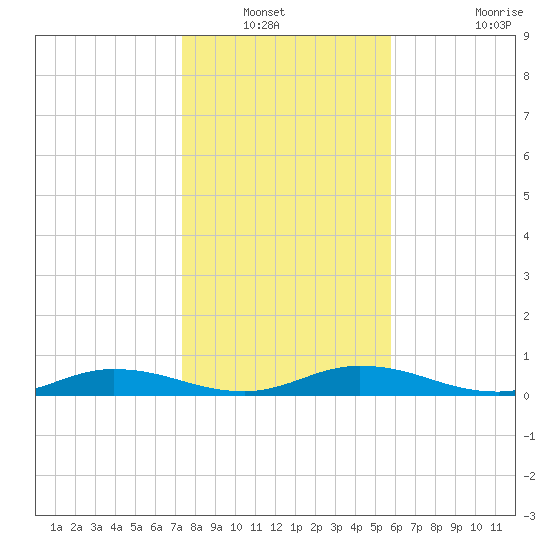 Green Cove Springs tide chart for Wednesday, January 11, 2023