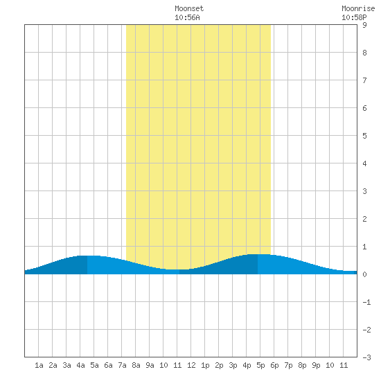 Green Cove Springs tide chart for Thursday, January 12, 2023