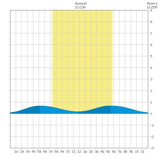 Green Cove Springs tide chart for Friday, January 13, 2023