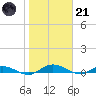Green Cove Springs tide chart for Saturday, January 21, 2023