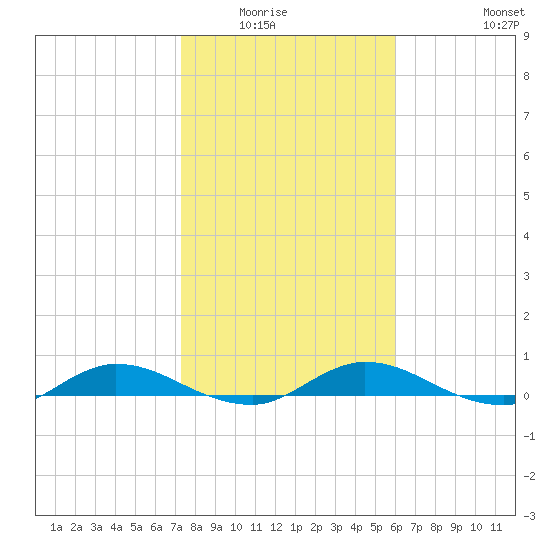 Green Cove Springs tide chart for Wednesday, January 25, 2023