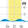Green Cove Springs tide chart for Wednesday, January 25, 2023