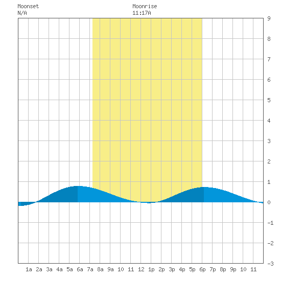 Green Cove Springs tide chart for Friday, January 27, 2023