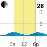 Green Cove Springs tide chart for Saturday, January 28, 2023