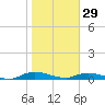 Green Cove Springs tide chart for Sunday, January 29, 2023
