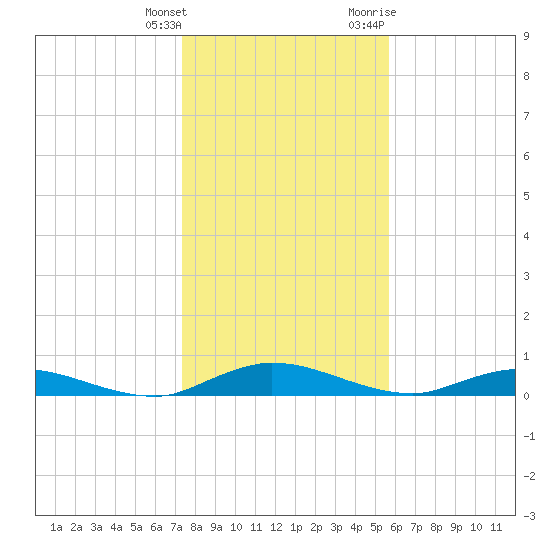 Green Cove Springs tide chart for Wednesday, January 4, 2023
