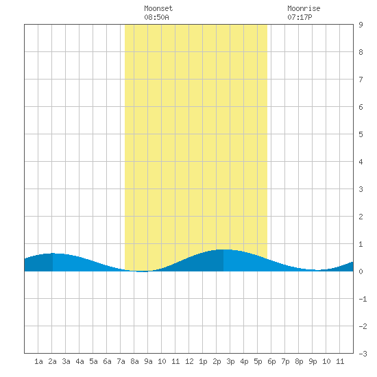 Green Cove Springs tide chart for Sunday, January 8, 2023