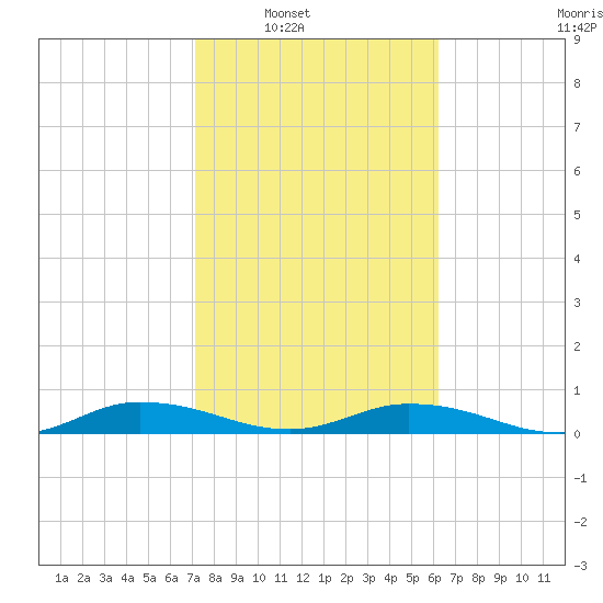 Green Cove Springs tide chart for Saturday, February 11, 2023