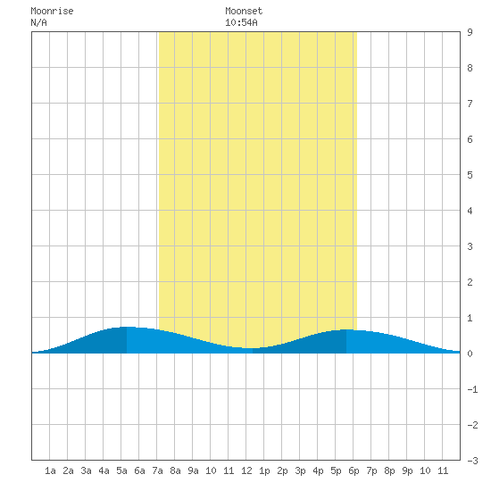 Green Cove Springs tide chart for Sunday, February 12, 2023