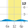 Green Cove Springs tide chart for Sunday, February 12, 2023