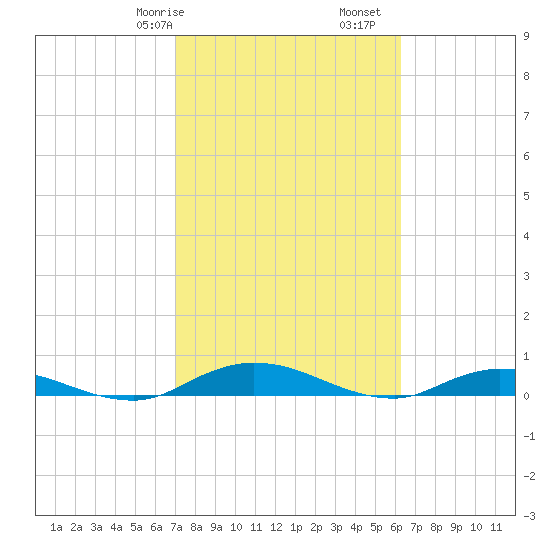 Green Cove Springs tide chart for Friday, February 17, 2023