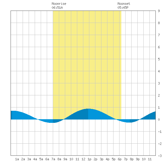 Green Cove Springs tide chart for Sunday, February 19, 2023