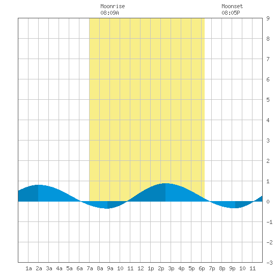 Green Cove Springs tide chart for Tuesday, February 21, 2023