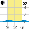 Green Cove Springs tide chart for Monday, February 27, 2023