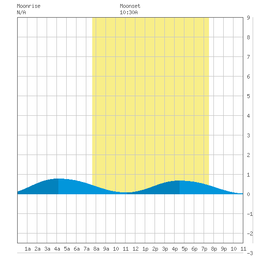 Green Cove Springs tide chart for Sunday, March 12, 2023