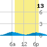 Green Cove Springs tide chart for Monday, March 13, 2023