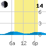 Green Cove Springs tide chart for Tuesday, March 14, 2023
