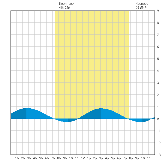Green Cove Springs tide chart for Wednesday, March 22, 2023
