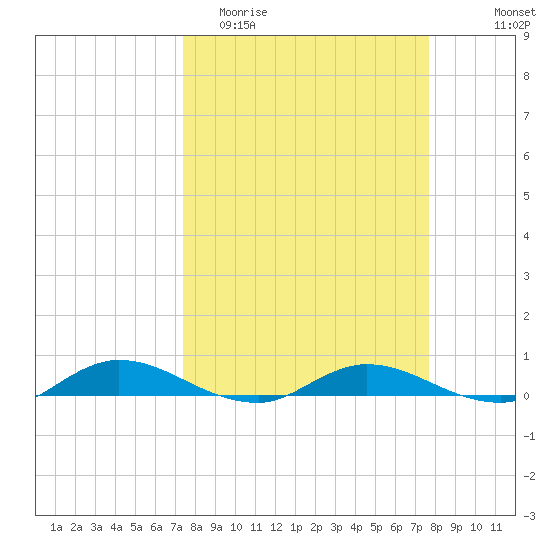 Green Cove Springs tide chart for Friday, March 24, 2023