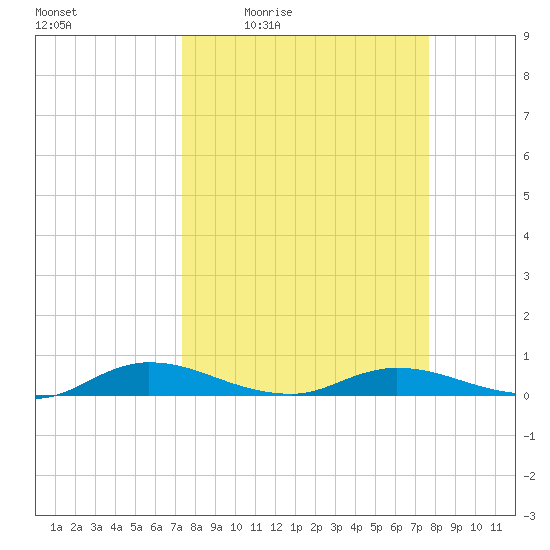Green Cove Springs tide chart for Sunday, March 26, 2023